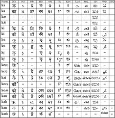 Dravidan language. Dravidian refer to the diverse groups of people found mostly in Southern India. Other Dravidian people are found in parts of central India, Sri Lanka, Bangladesh, and Nepal. The most populous Dravidian people are the Tamils, Telugus, Kannadigas, and the Malayalis. Sanskrit Numbers 1 To 100, Sanskrit Alphabet Chart, Marathi Alphabets Chart, Telugu Alphabet Chart, Dravidian People, Hindi Alphabet With Pictures Flash Cards, Vowel Combinations, Hindi Letters, Indian Sign Language