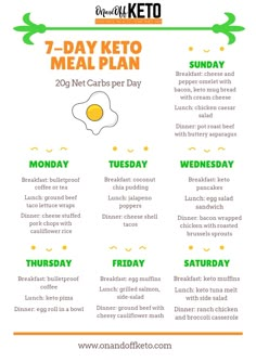 Keto Induction Meal Plan, Keto Carb Count Chart, Keto Diet For Beginners Meal Plan, Keto List, 7 Day Keto Meal Plan, Keto Basics, Keto Kitchen, Keto Dinners, Starting Keto