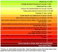 the temperature chart for different types of hots and cold water in various areas, including heat