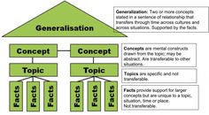 a diagram showing the concept of generalism