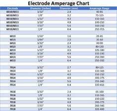 the chart shows how many different types of electronic ampegge chart are shown in this table