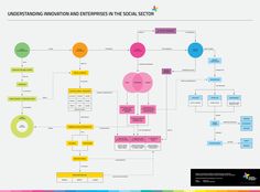 a flow chart with different types of information and experiences in the social sector on it