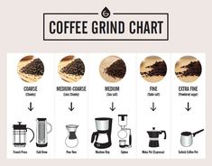 the coffee grind chart shows different types of coffee