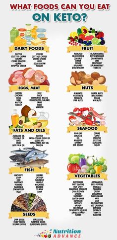 What Foods Can You Eat on Keto? | This infographic presents a list of foods from every food group that are suitable/compatible with ketogenic diets. See the full article for an explanation of why, and how different foods can fit into (or not fit into) a healthy keto diet. | #keto #ketogenicdiet #lowcarb #lchf Keto Quiche, Healthy Keto Diet, List Of Foods, Keto Cream, Keto Pancakes, Keto Brownies, Ketogenic Diet Meal Plan, Keto Diet Food List, Ketogenic Diet Plan