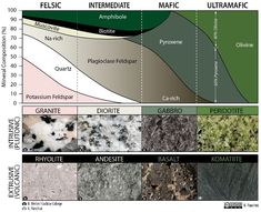 the different types of granites are shown in this diagram, and each has their own color