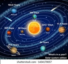 the solar system with all its planets and their names on it, including the sun