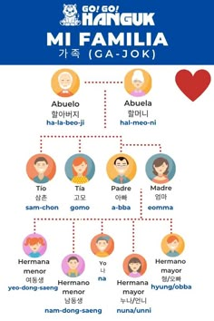 a family tree with people in different languages