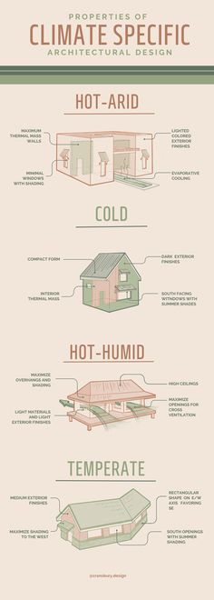 Properties of climate specific architectual design:  Hot-arid: maximum themal mass walls, minimal windows with shading, light colored exterior finishes, evaporative cooling  Cold:  Compact form, interior thermal mass, dark exterior finishes, south facing windows with summer shades  Hot-humid: Maximize overhangs and shading, High ceilings, light materials and light exterior finishes, maximize openings for cross ventilation,   Temperate:  Medium exterior finishes, maximize shading to the west, rec Climate Friendly House, Cooling Architecture, Homestead Architecture, Sustainable Farmhouse Design, Self Sufficient House Design, Desert House Design, Smart Building Design, Living Architecture, Eco Room Design