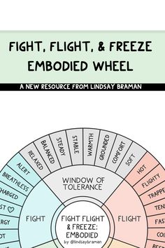 Lindsay Braman, Coaching Activities, Clinical Counseling, Therapy Supplies, Regulate Emotions, Counselling Tools, Dbt Therapy, Nervous System Regulation, Counseling Activities