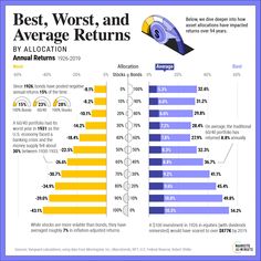 an info sheet with the words best, worst and average returns by allocation