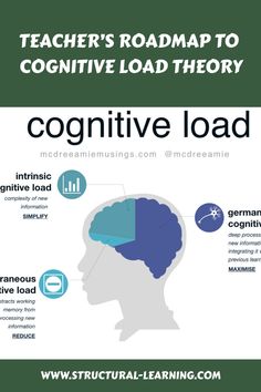 Graphic illustrating 'Teacher's Roadmap to Cognitive Load' with an outline of a head, icons representing deep and intrinsic processing, and website URLs for further information. Creative Worksheets, Human Memory, Learning Outcomes, Student Growth, Math Challenge, Classroom Management Tips, Teaching Skills, Teaching Practices