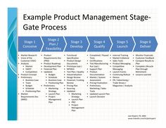 a diagram showing the steps to an employee's product management process, with text that reads