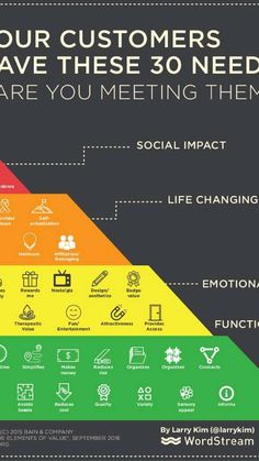 a colorful pyramid with the words your customers have these 30 needs are you meeting them?