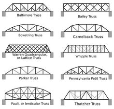 different types of bridges and how they are used to draw them in the style of architecture