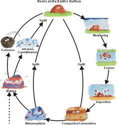 the earth's surface is labeled in this diagram