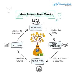 a diagram showing how the fund works