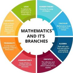 a circular diagram with the words, maths and its branches in different colors on it