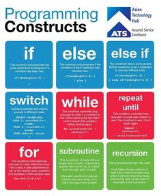 a poster with instructions for programming and other things to do in the computer world, including text