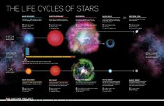 the life cycles of stars in outer space, with their names and description on it