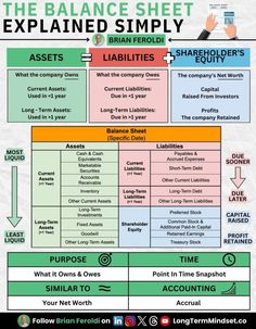 the balance sheet explaining how to use it