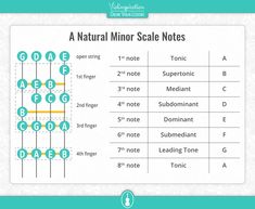 a diagram showing the major minor scale notes