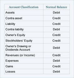 the table shows different types of credit cards