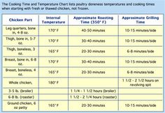 the cooking times and temperature chart for chicken