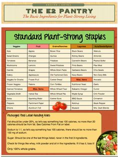 the b2 pantry standard plant - strong staples list is shown in this image