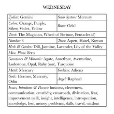 a table with the names and numbers of different types of items in each region, including water