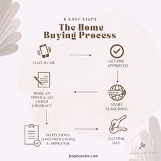 the home buying process is shown in this graphic above it's steps to purchasing and selling