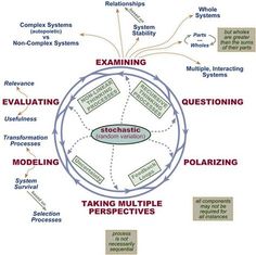 a circular diagram with several different types of reasoning and other things to see in it