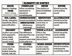 the elements of poetry chart with words and phrases on it, including an image of two lines