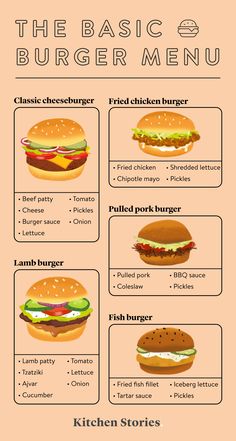 the basic burger menu is shown in this graphic style, and includes different types of hamburgers