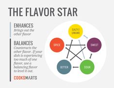 the flavor star is an info board for food and drinkers to learn how to use it