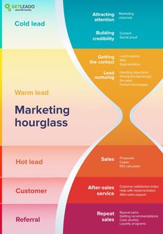 the marketing hourglass is shown with different colors