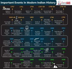 important events for modern indian history Modern Indian History Mind Map, Modern History Of India Notes, Modern Indian History, History Of Modern India, Ancient History Timeline, Ias Notes, Exam Preparation Tips, World History Facts, Upsc Notes