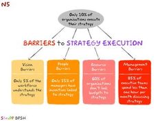 a diagram showing the stages of strategy