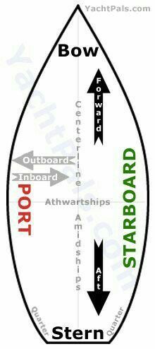 Types Of Ships, Navi A Vela, Sail Life, Sailing Boats, Boat Stuff, Yacht Boat, Paracord Bracelet