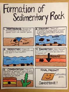 a poster with four different stages of the formation of rocks and how they are made