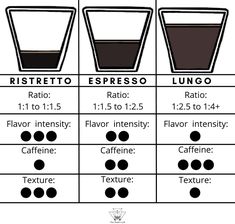 three different types of espresso coffees with the names in each cup and their corresponding