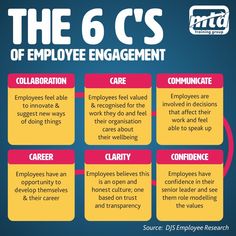 the 6 c's of employee engagement infographical poster with four key roles