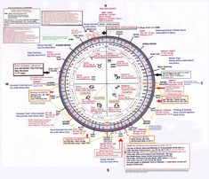 a circular diagram with all the words and numbers on it, including times in roman numerals