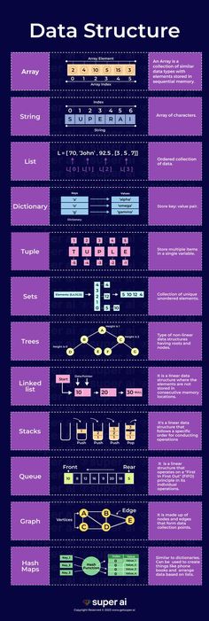 Computer Programming Languages, Computer Science Programming, Linked List, Learn Computer Science, Coding Tutorials, Computer Learning