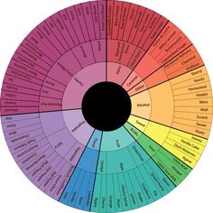 a color wheel with the words safe side of chocolates in different languages on it