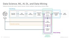 the data science, m l d and data mingling diagram is shown in this image