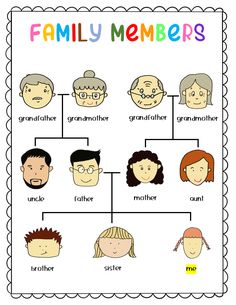 a family tree with the names of different people