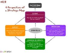 a flow chart showing the steps to creating a strategy for an organization's mission