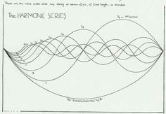 a diagram showing the various waves that are moving in different directions, and how to use them