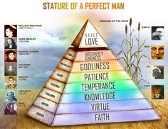 the structure of a perfect man pyramid with all its mains and their corresponding names