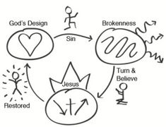 the diagram below shows how jesus's design is used